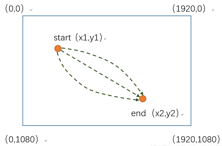 模拟真人鼠标轨迹算法（C++/Python/易语言）-神诺科技